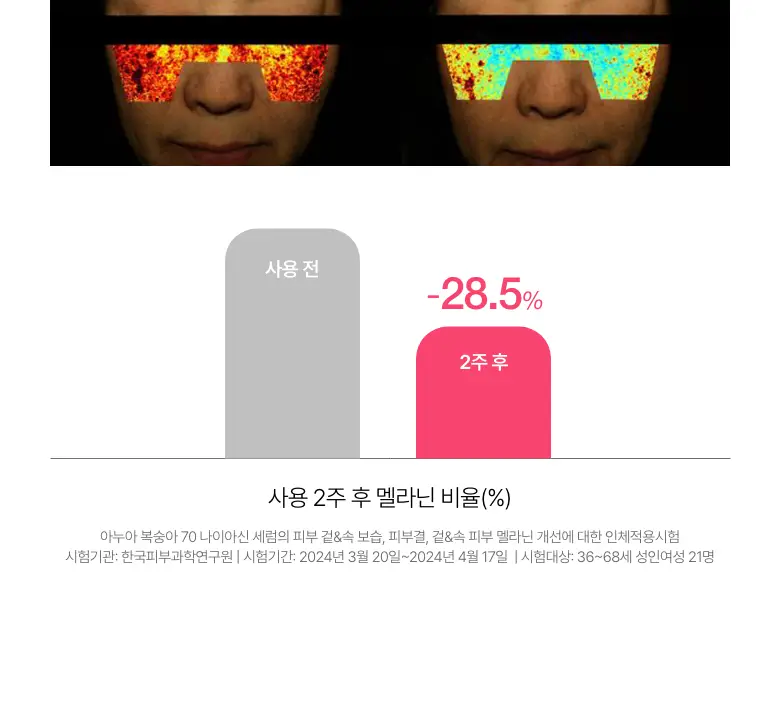 [톤업세럼] 아누아 복숭아 나이아신아마이드 세럼 30mL 상세페이지 15